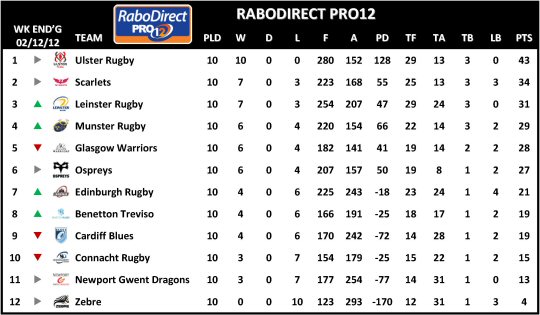 RaboDirect Pro12 Week 10 Table